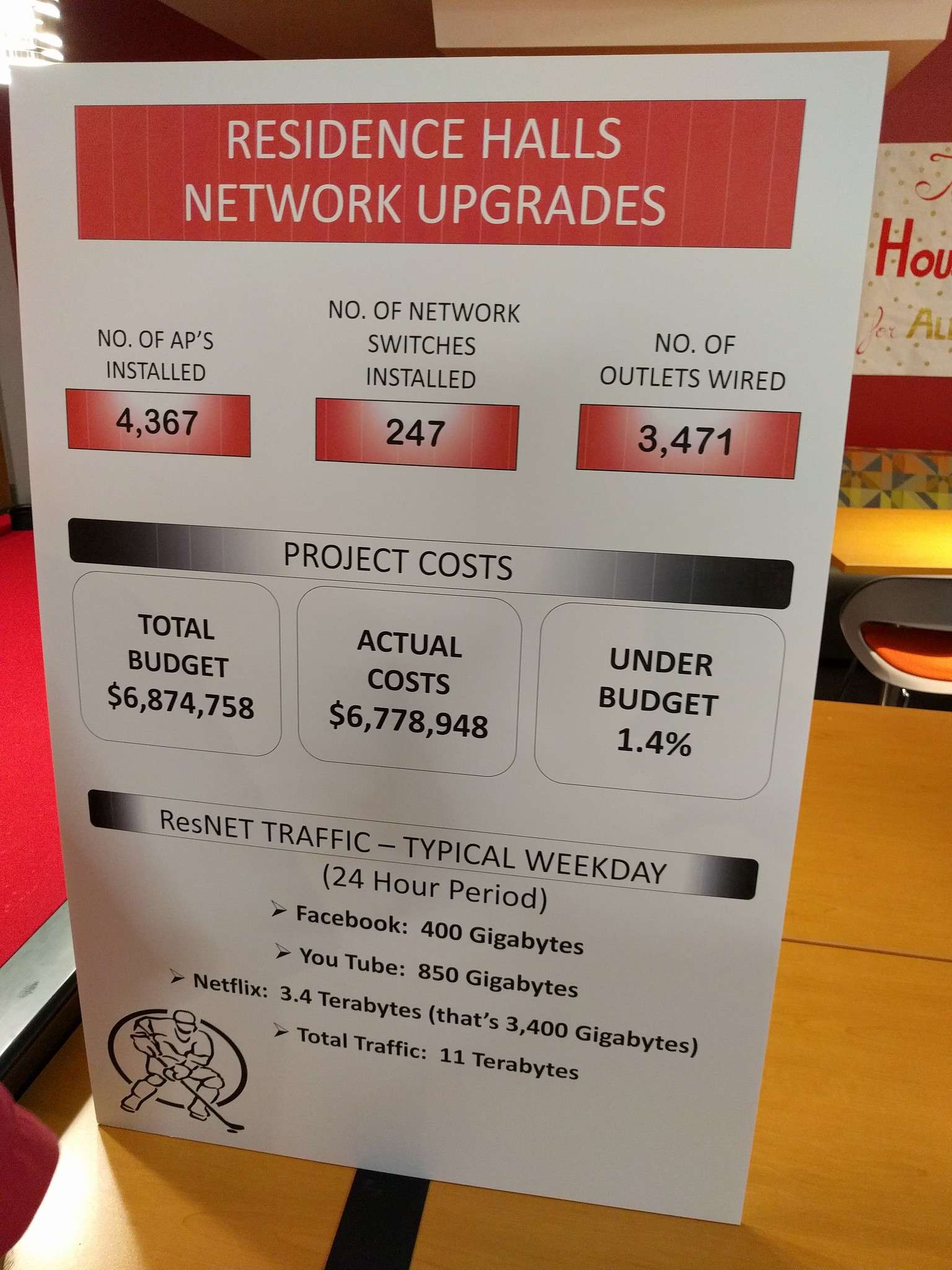A poster highlighting statistics from the residence hall network upgrades.